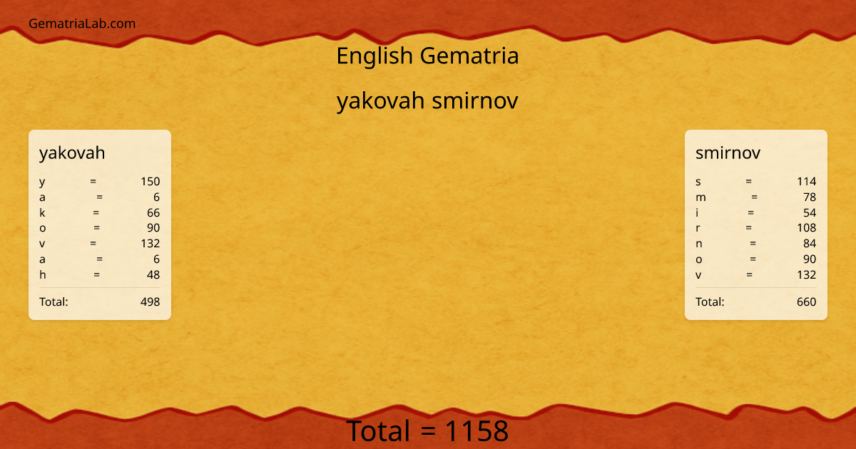 yakovah smirnov in english Gematria